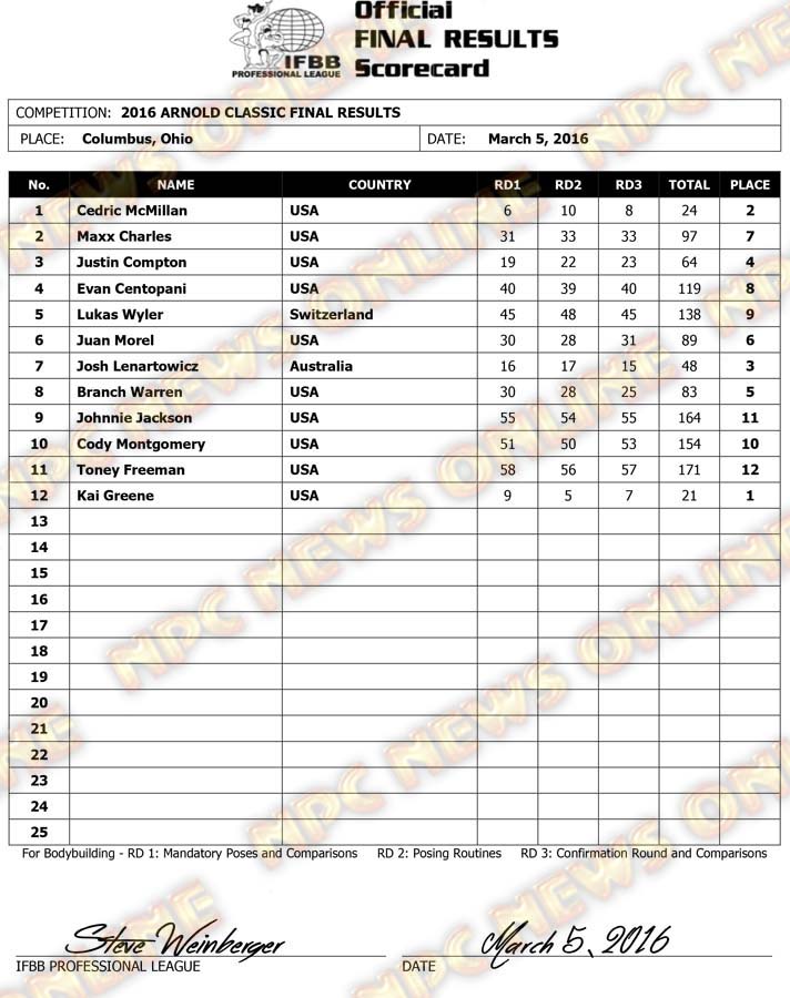 Microsoft Word - 2016 Arnold Classic Final Results.docx