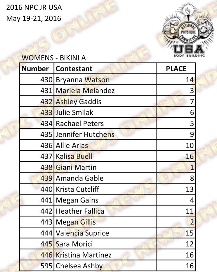 2016 NPC Jr USA Final Results