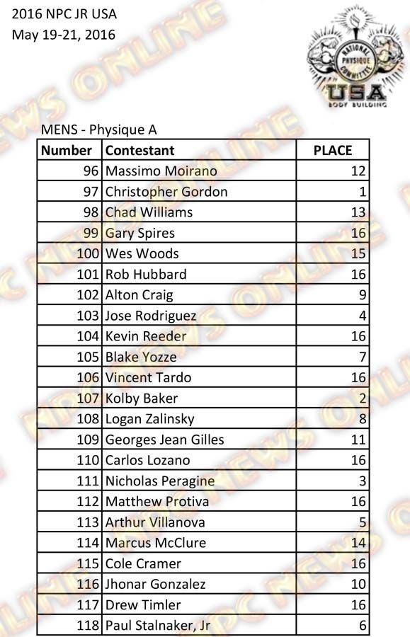 2016 NPC Jr USA Final Results