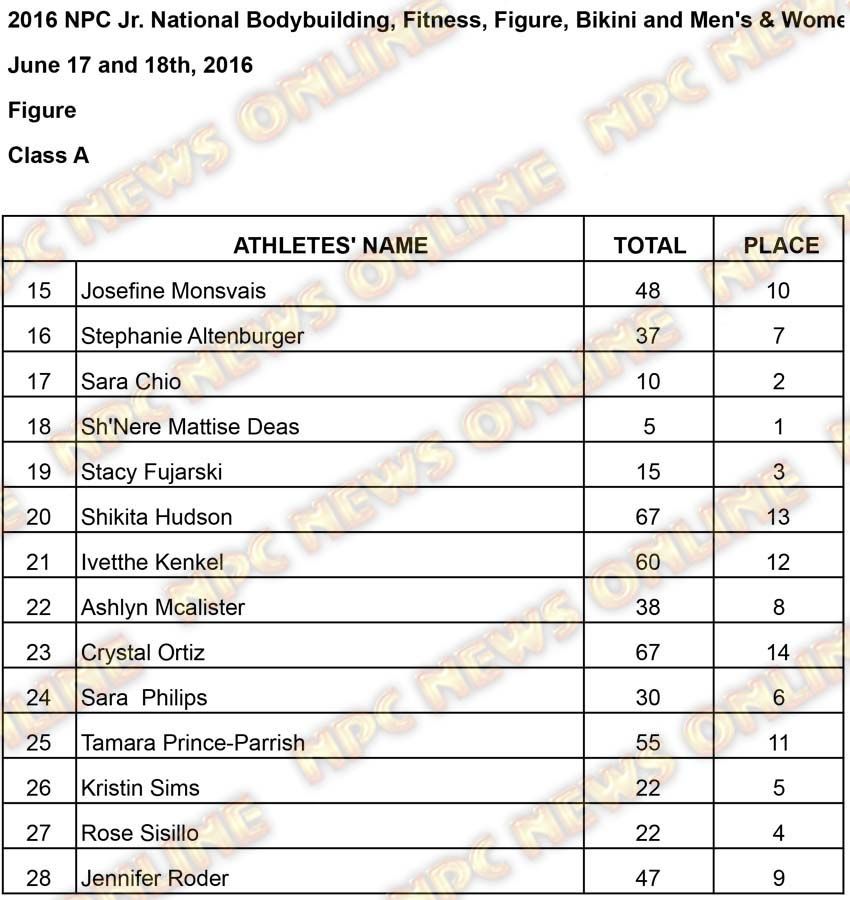 Figure Results Figure A Results