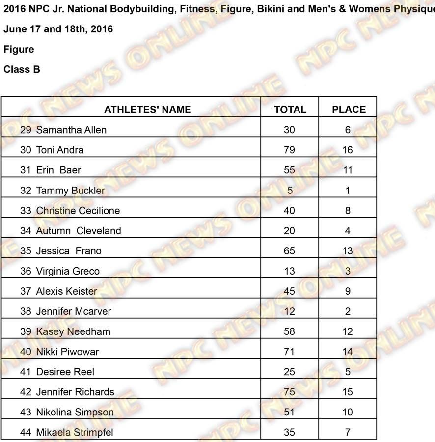 Figure Results Figure B Results