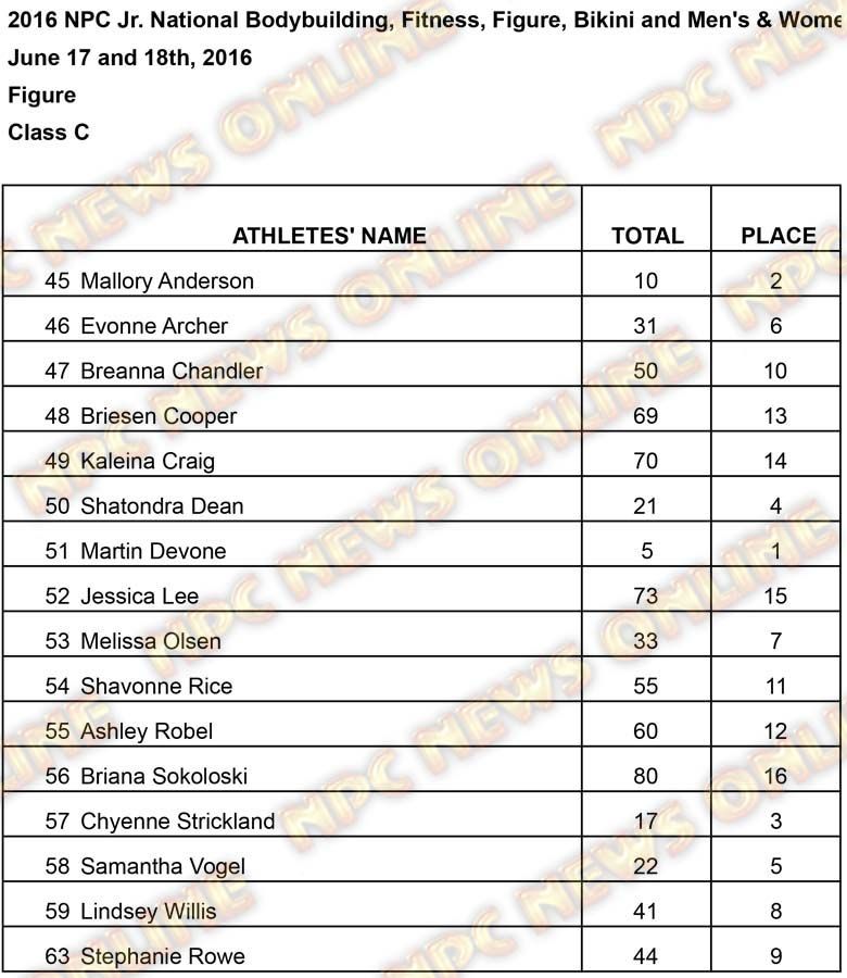 Figure Results Figure C Results