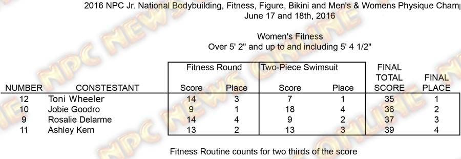 Fitness Results Fitness Medium Total