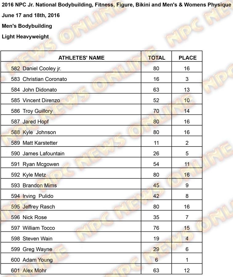 Mens BB Results Lt Heavy Results