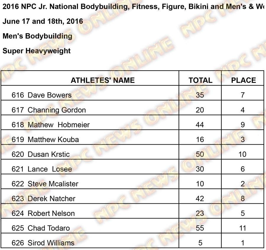 Mens BB Results Super Heavy Results