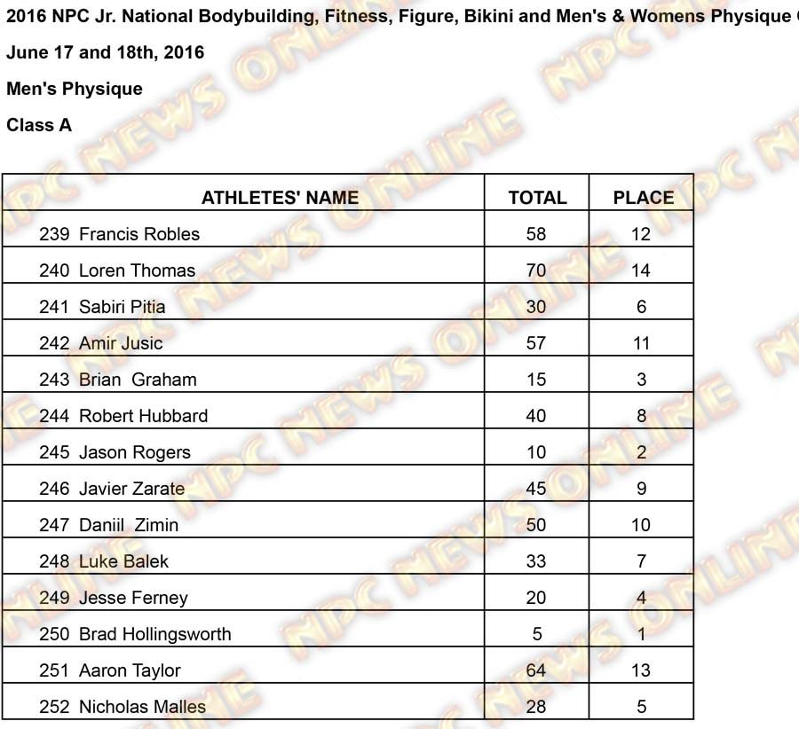 Mens Phsyique Results Mens Physique A Results