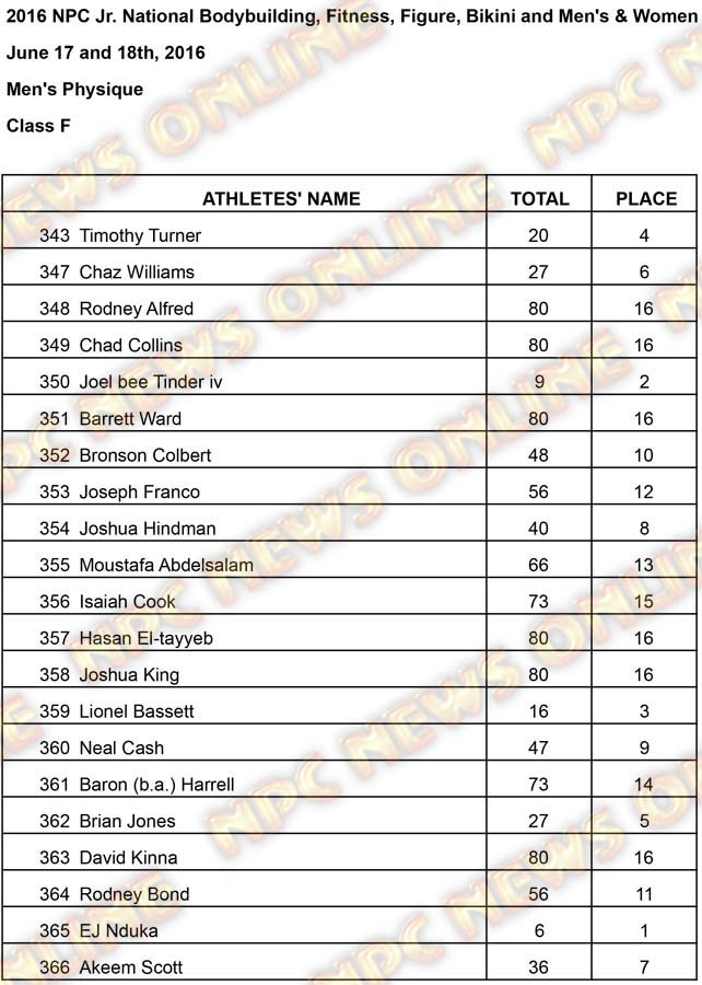 Mens Phsyique Results Mens Physique F Results