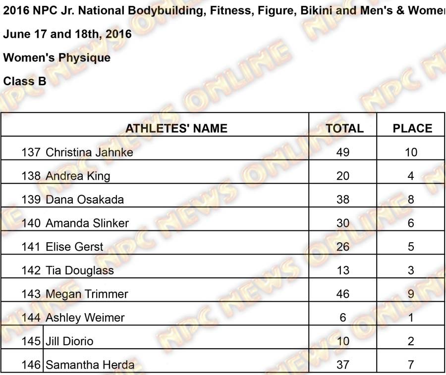 Womens Phsyique Results Womens Physique B Results