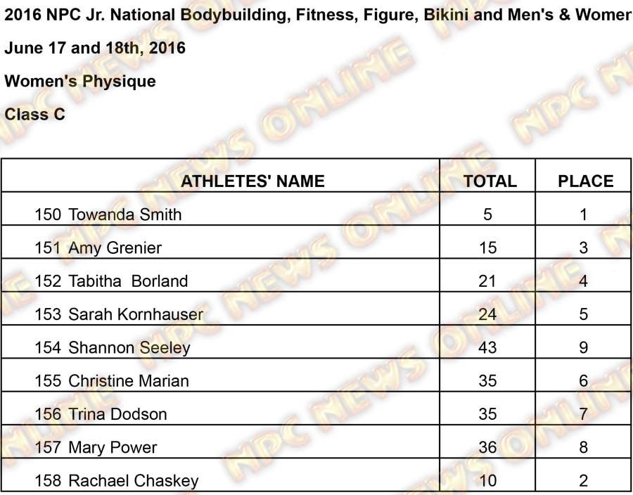 Womens Phsyique Results Womens Physique C Results