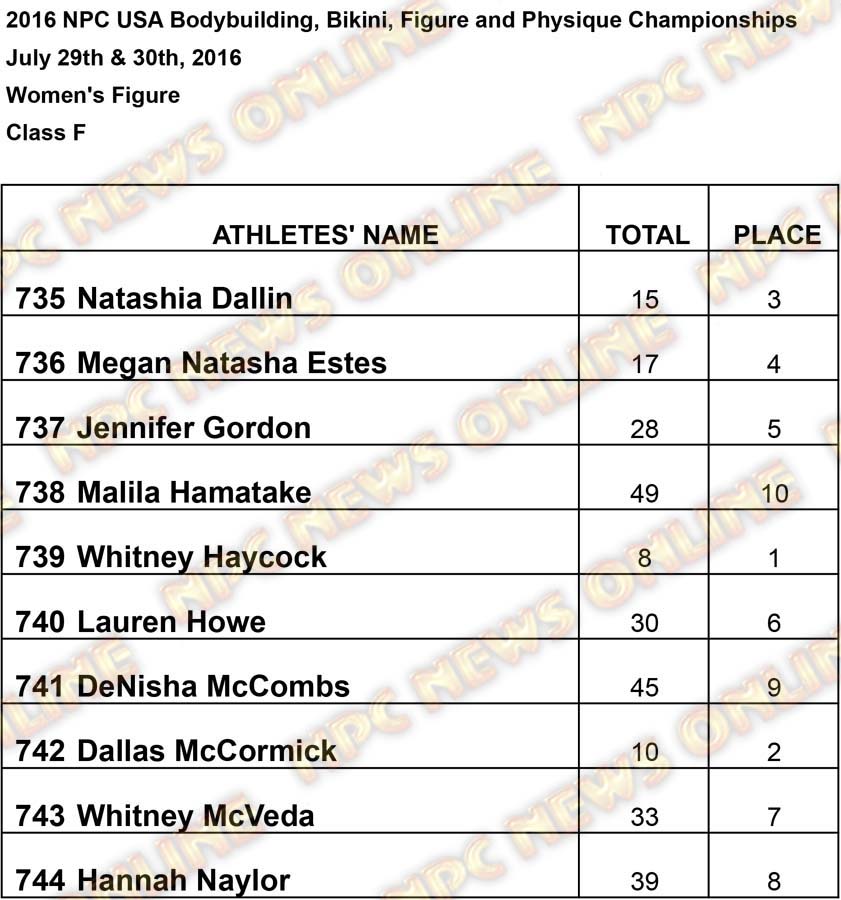 2016 USA RESULTS Figure F Results