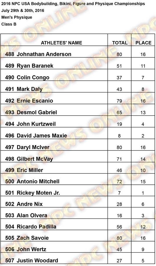 2016 USA RESULTS Mens Physique B Results