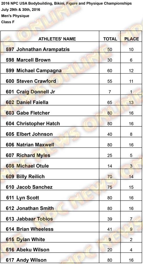 2016 USA RESULTS Mens Physique F Results