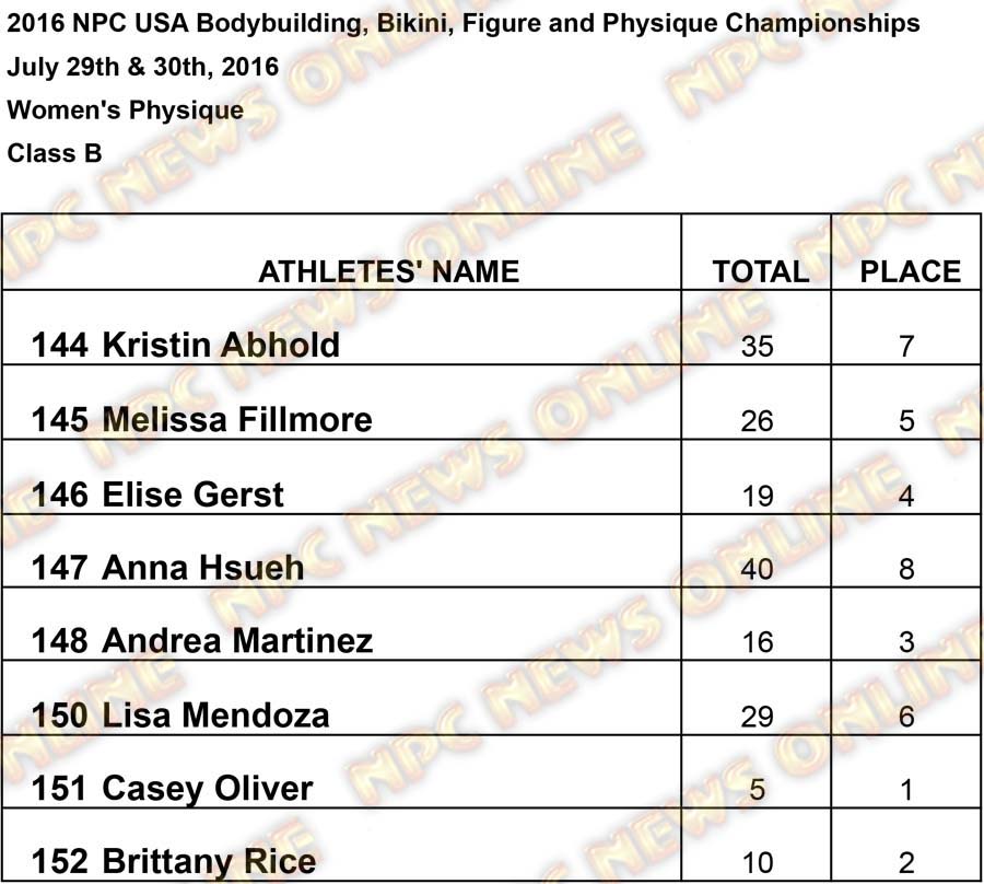 2016 USA RESULTS Womens Physique B Results