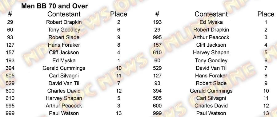 Men Body Building Master Nationals - Thursday M BB 70 Placing