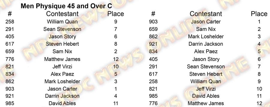 Men Physique Master Nationals nesday M Physique 35 A Placing 15
