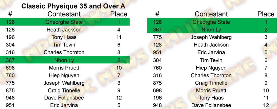 Classic Physique North Americans - Wednesday Classic 35 A Placing