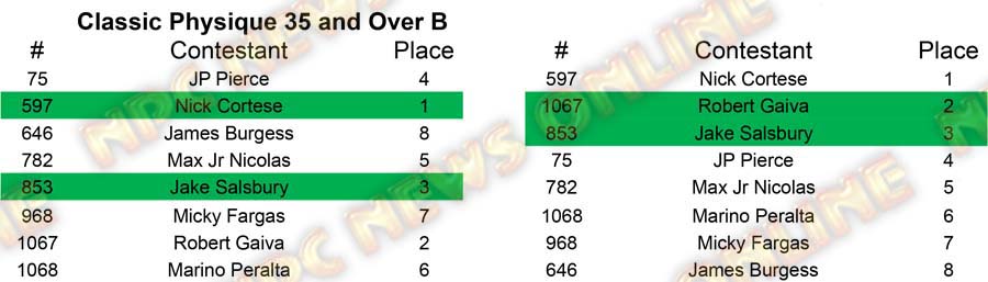 Classic Physique North Americans - Wednesday Classic 35 B Placing