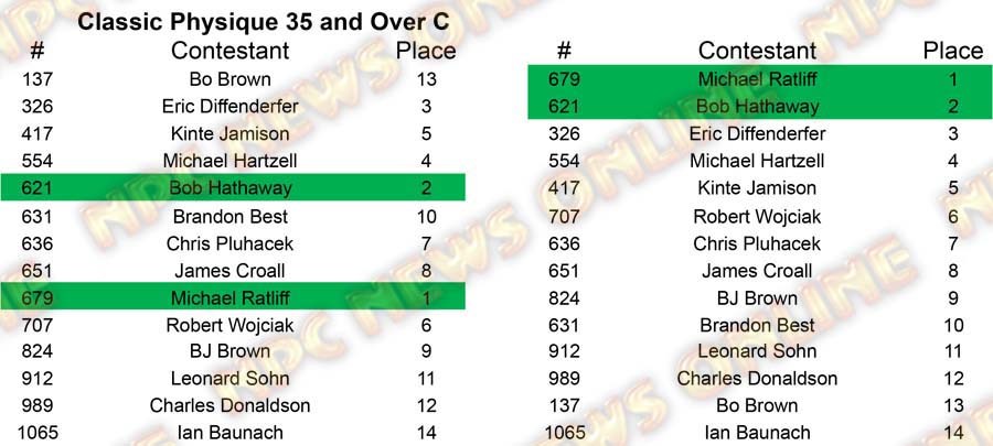 Classic Physique North Americans - Wednesday Classic 35 C Placing