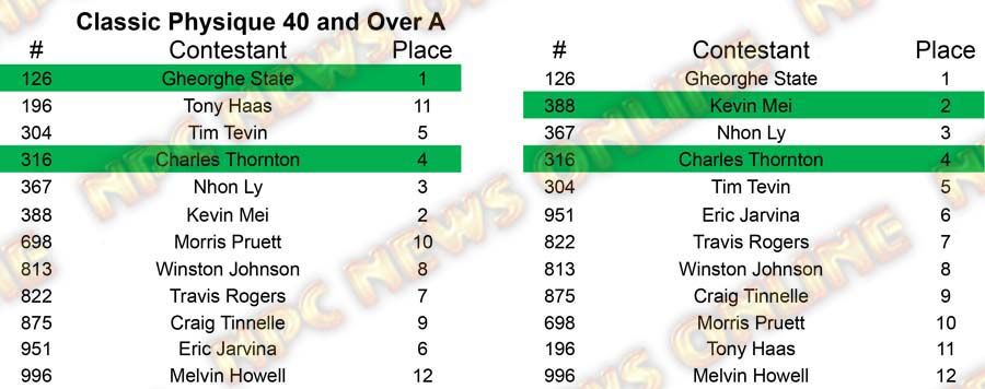 Classic Physique North Americans - Wednesday Classic 40 A Placing