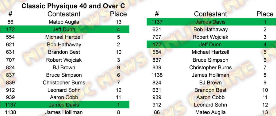 Classic Physique North Americans - Wednesday Classic 40 C Placing
