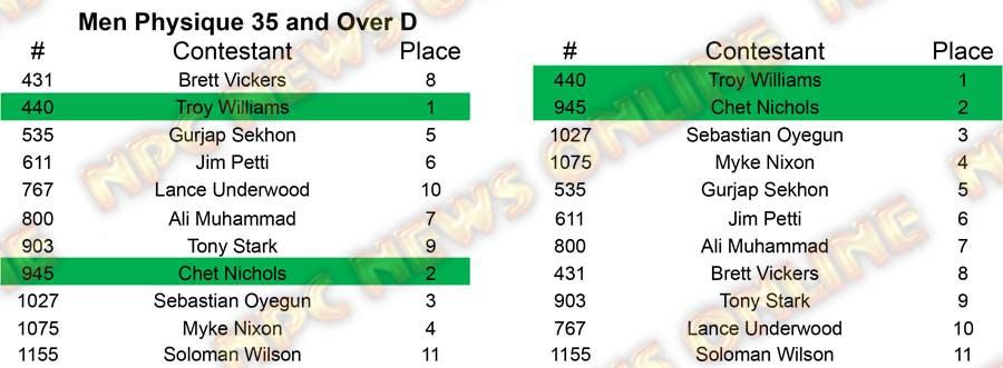 Men Physique North Americans - Wednesday M Physique 35 D Placing