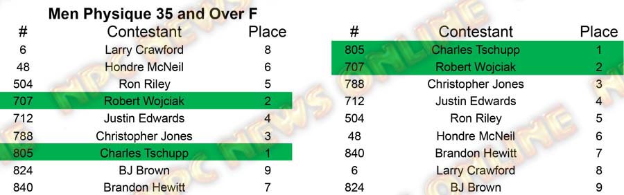 Men Physique North Americans - Wednesday M Physique 35 F Placing