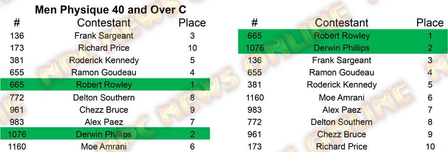 Men Physique North Americans - Wednesday M Physique 40 C Placing