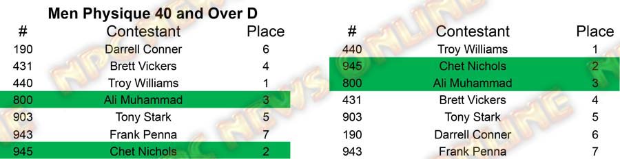Men Physique North Americans - Wednesday M Physique 40 D Placing