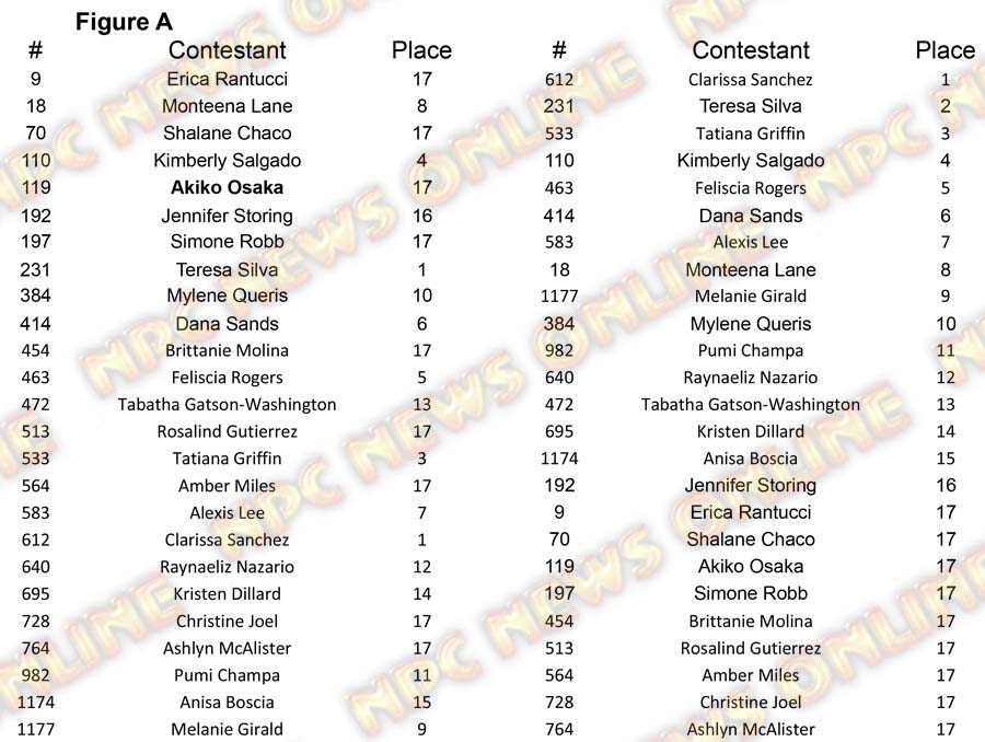 Figure North Americans - Friday Figure A Placing