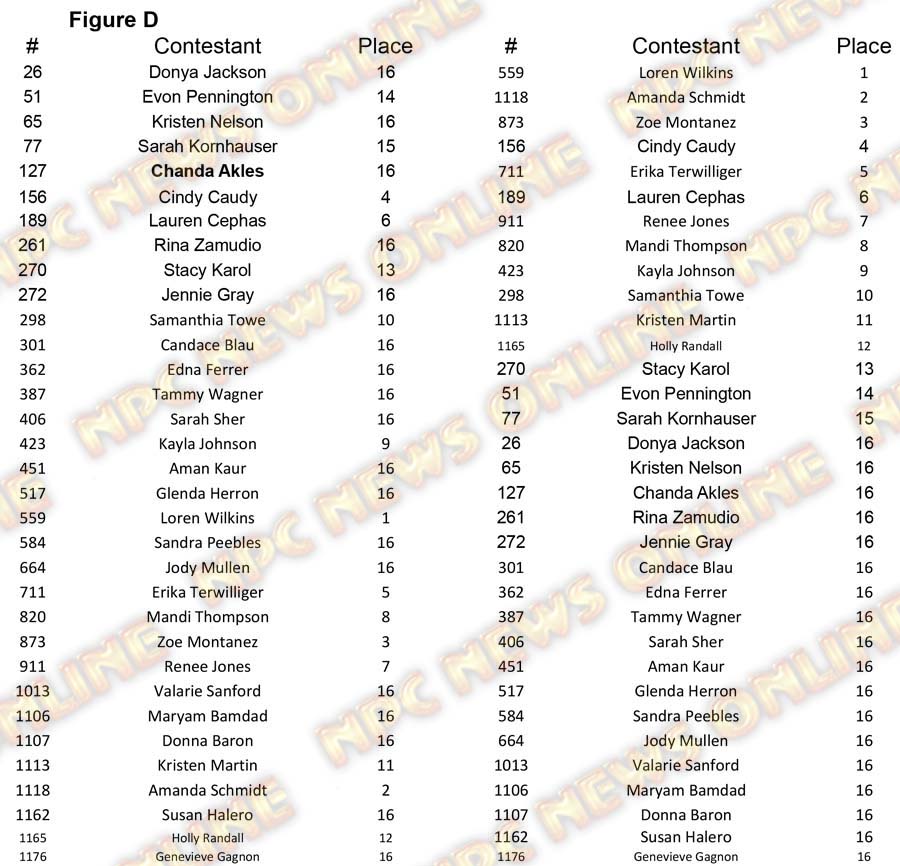 Figure North Americans - Friday Figure D Placing