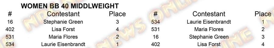 Women BB North Americans - Thursday W BB 40 Middle Placing