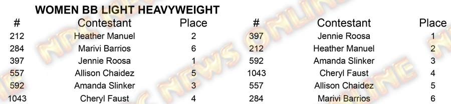 Women BB North Americans - Thursday W BB Light Heavy Placing