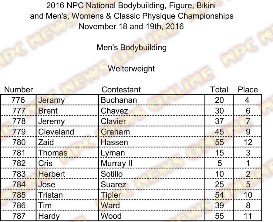 Jr Nationals Mens BB Scores PRINT