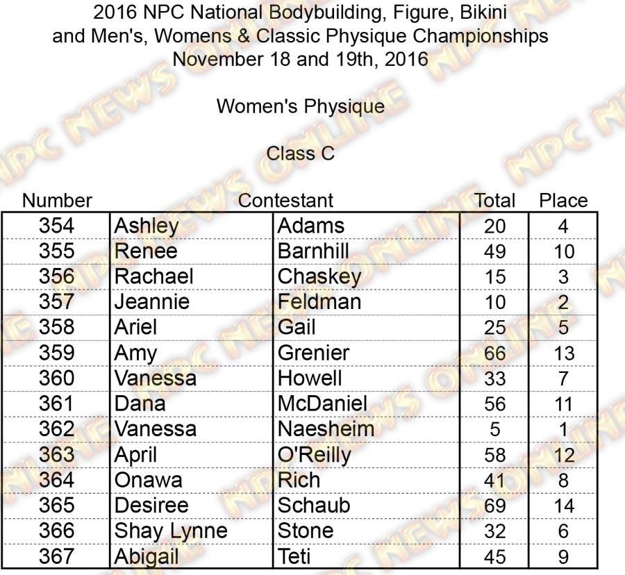 NPC Nationals Womens Physique Scores PRINT W Physique C