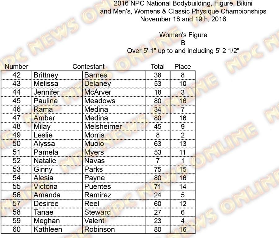 Nationals Figure Scores PRINT Figure B