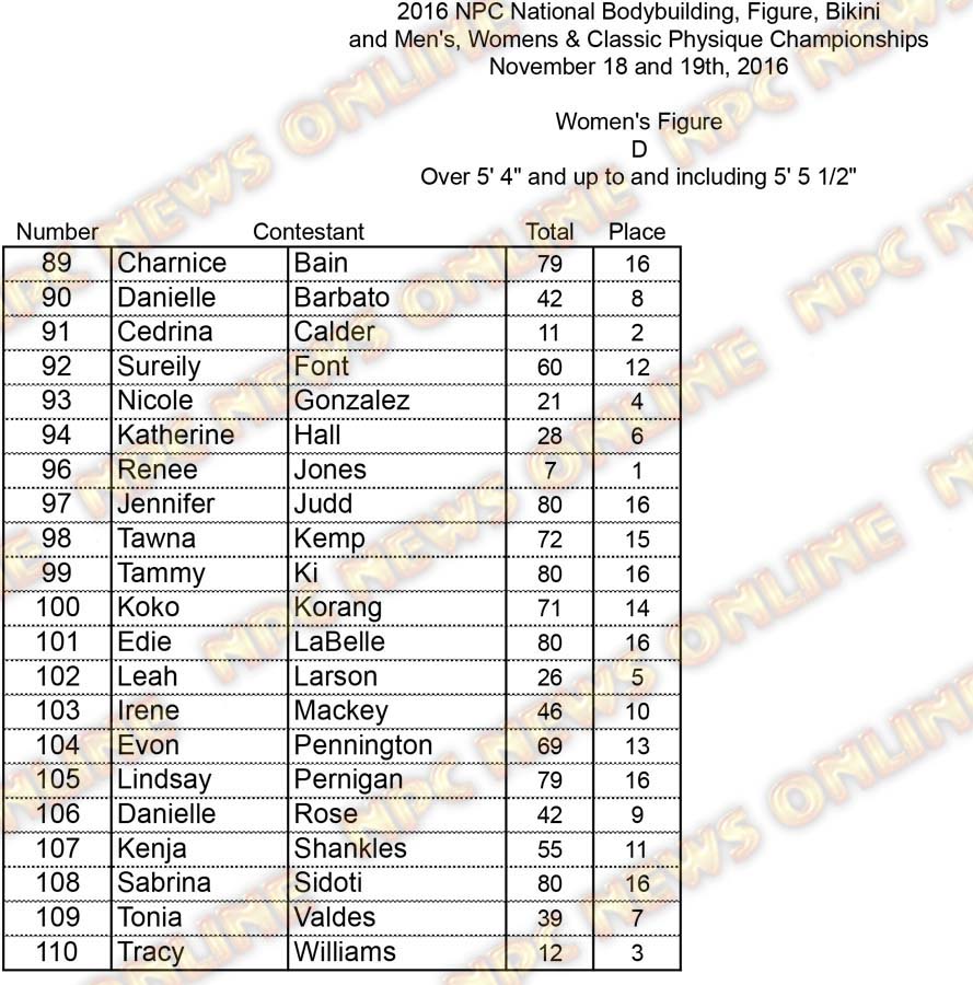 Nationals Figure Scores PRINT Figure D