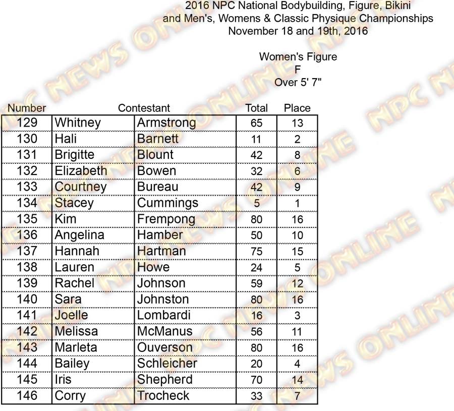 Nationals Figure Scores PRINT Figure F