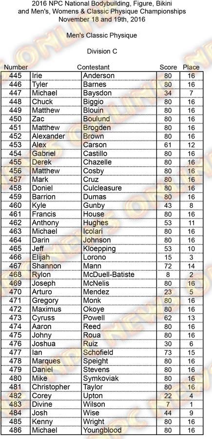 Nationals Mens Classic Physique Scores PRINT Division C