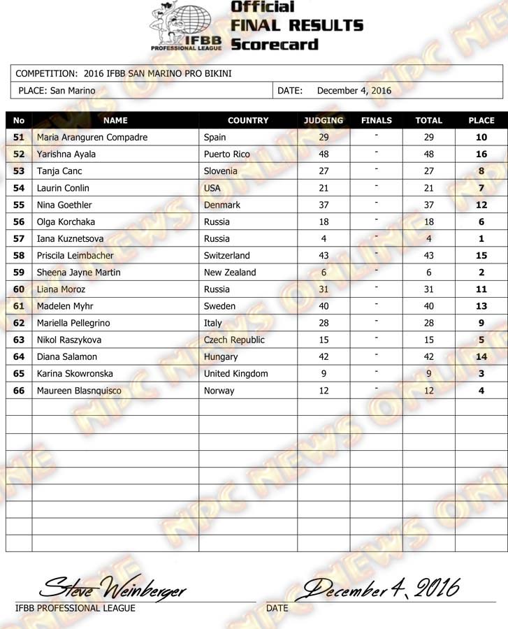 Microsoft Word - 2016 IFBB San Marino Final Results.docx