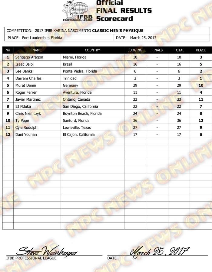 Microsoft Word - 2017 IFBB Karina Final Results.docx