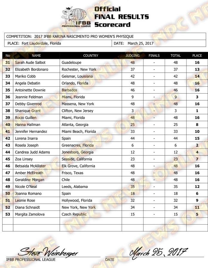 Microsoft Word - 2017 IFBB Karina Final Results.docx