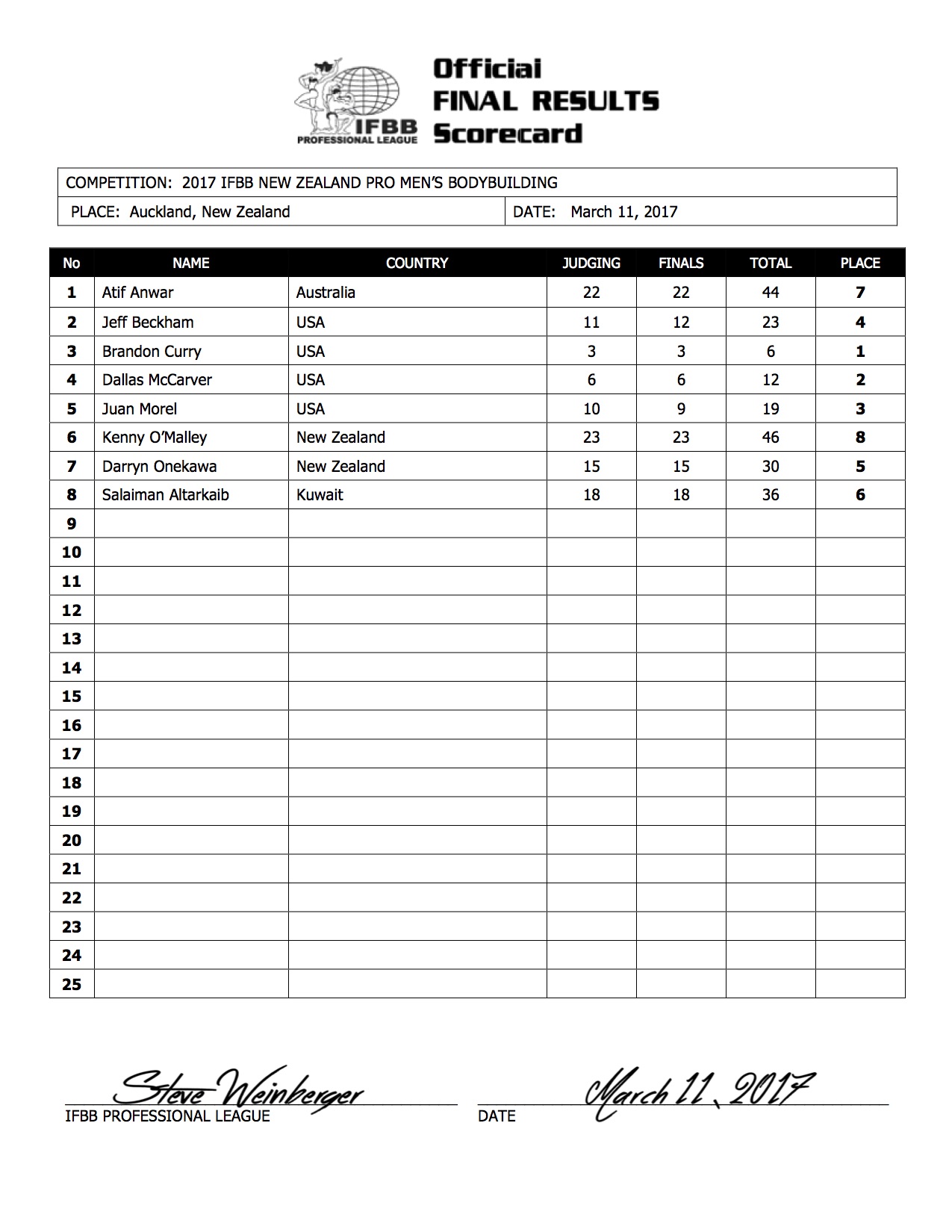 2017 IFBB New Zealand Final Results (1)