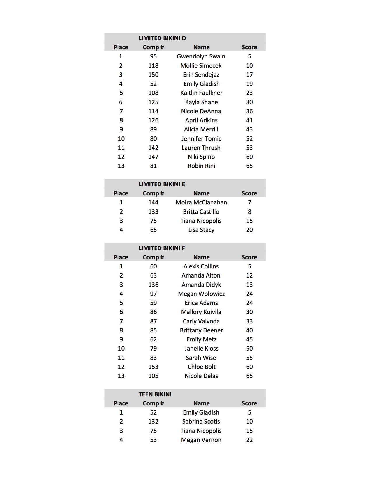 2017 NPC NATURAL OHIO SCORES11