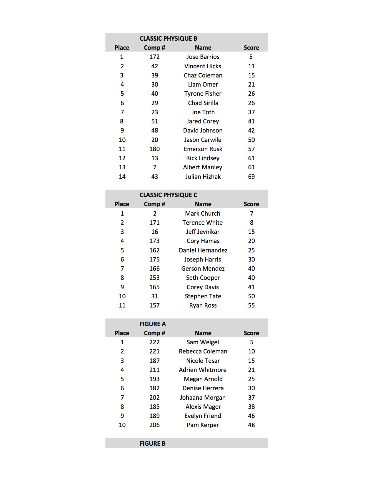 2017 NPC NATURAL OHIO SCORES13