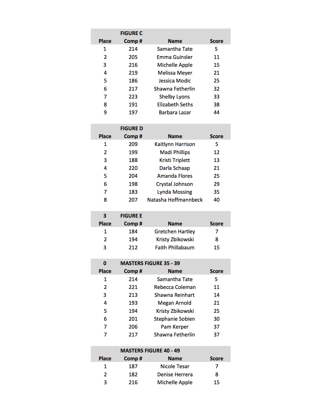 2017 NPC NATURAL OHIO SCORES15