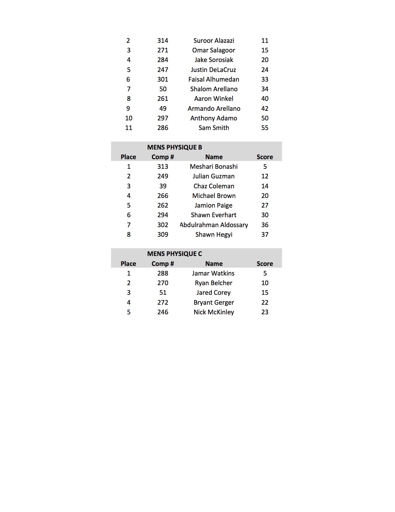 2017 NPC NATURAL OHIO SCORES17