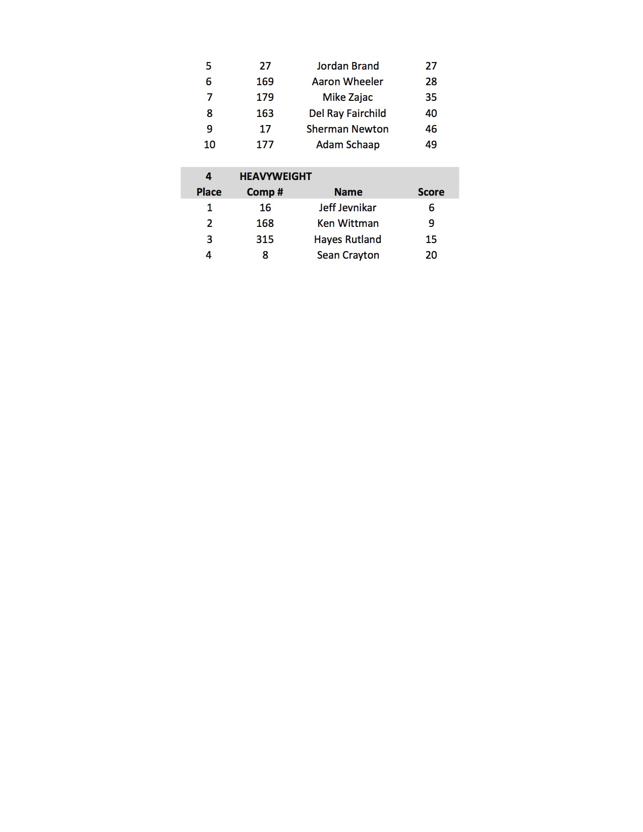 2017 NPC NATURAL OHIO SCORES2