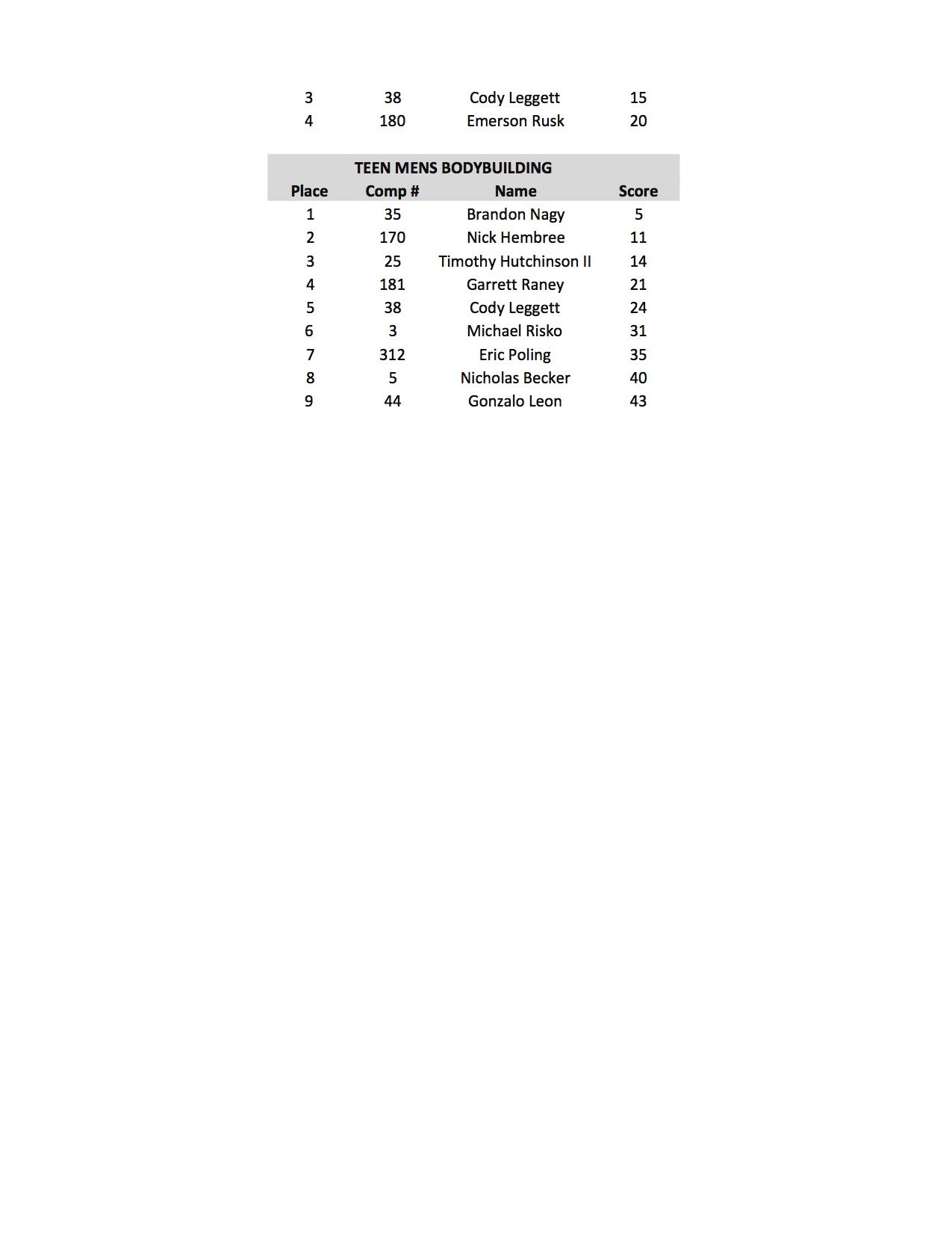 2017 NPC NATURAL OHIO SCORES4