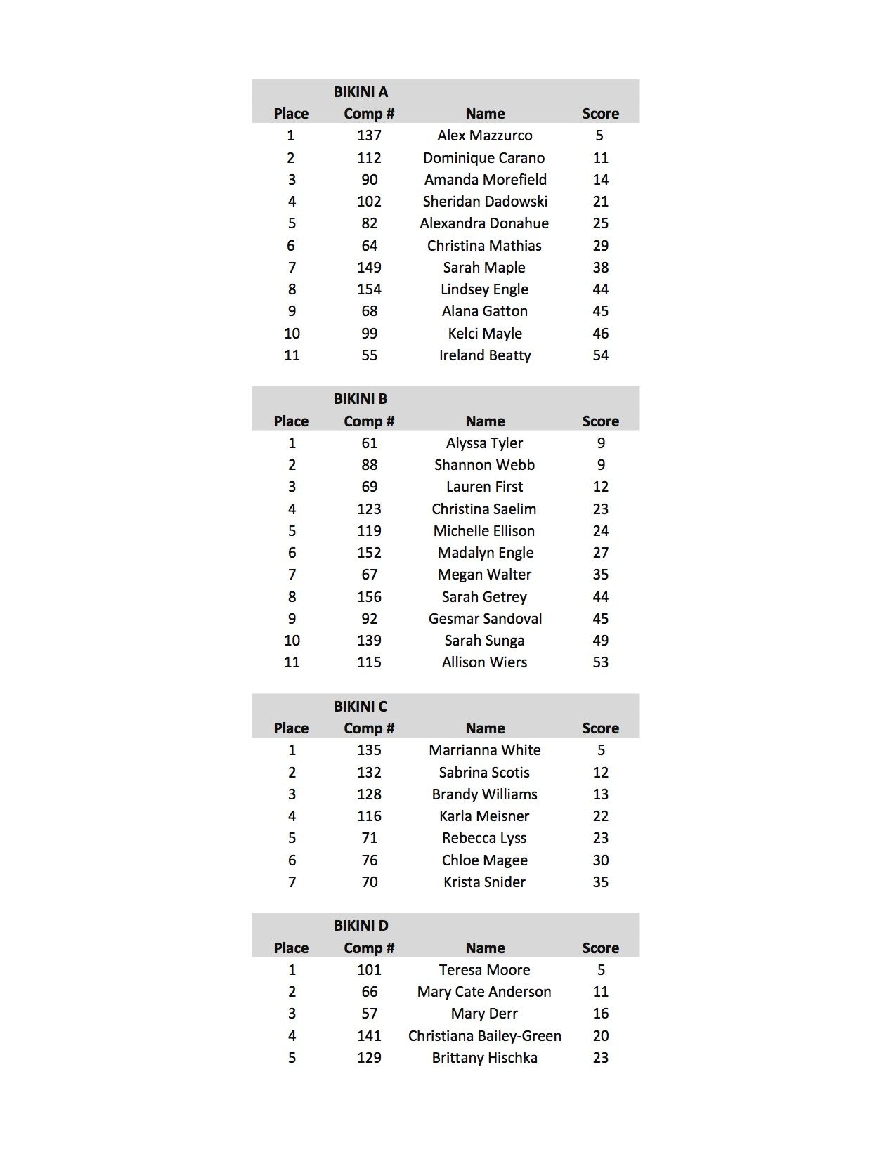 2017 NPC NATURAL OHIO SCORES5