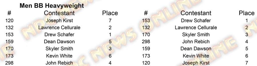 2017 Pittsburgh Championships Open Classes M BB Heavy Placing